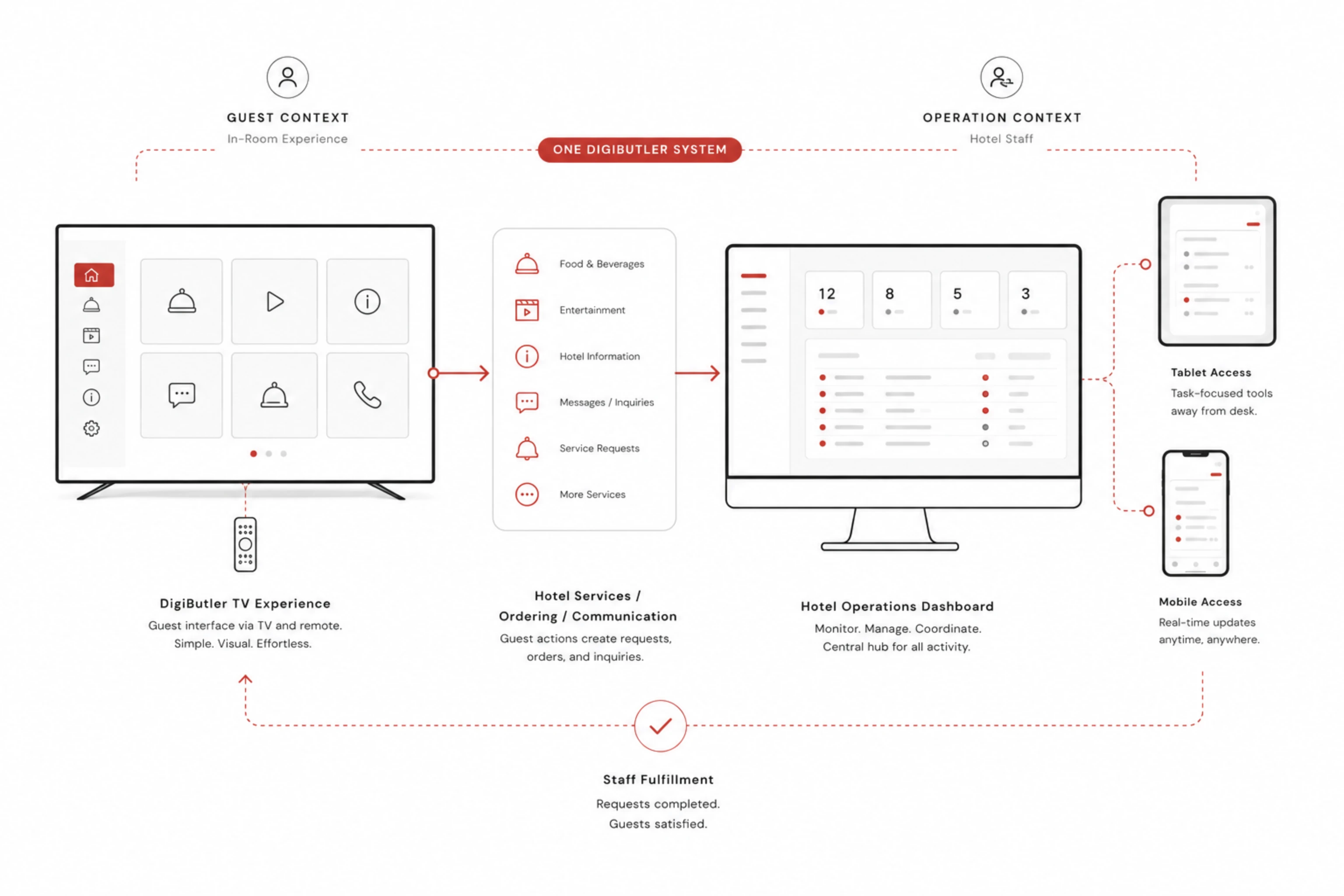 How the TV app, dashboard, tablet, and mobile connect.