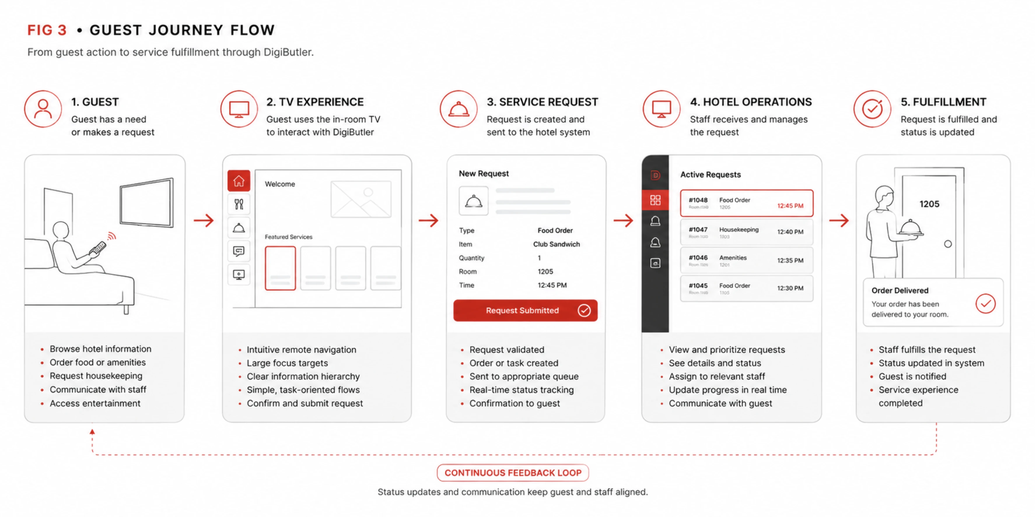 Guest flow from room check-in to service requests to staff fulfillment.