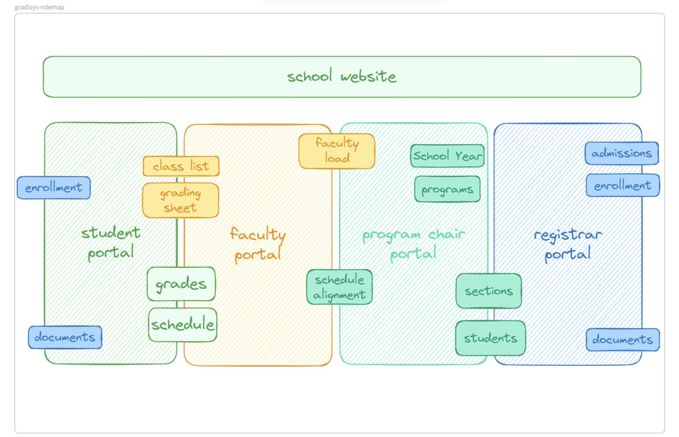 How each role participates in the connected academic workflows.